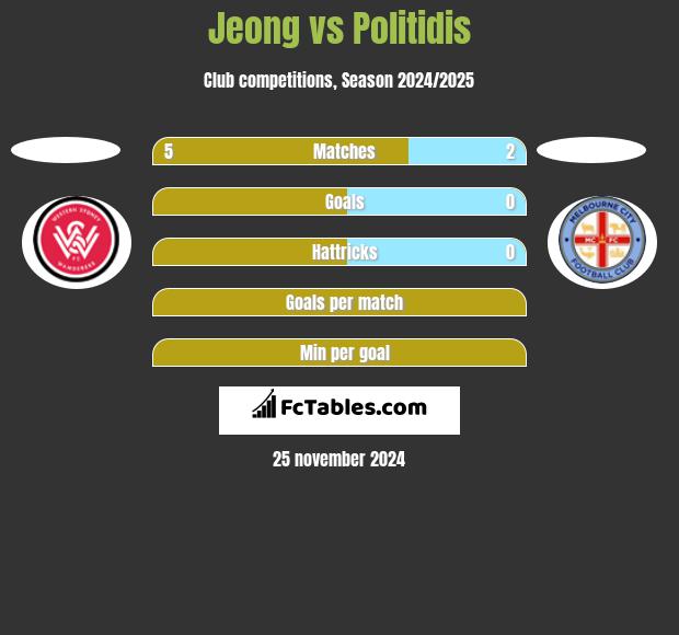 Jeong vs Politidis h2h player stats