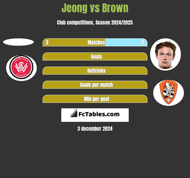 Jeong vs Brown h2h player stats