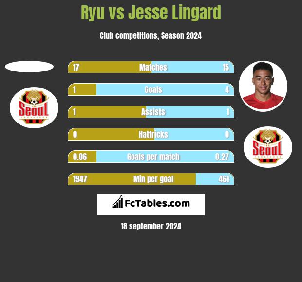 Ryu vs Jesse Lingard h2h player stats