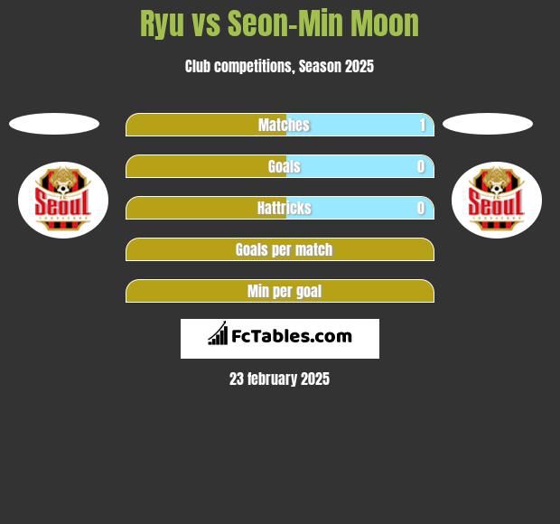 Ryu vs Seon-Min Moon h2h player stats