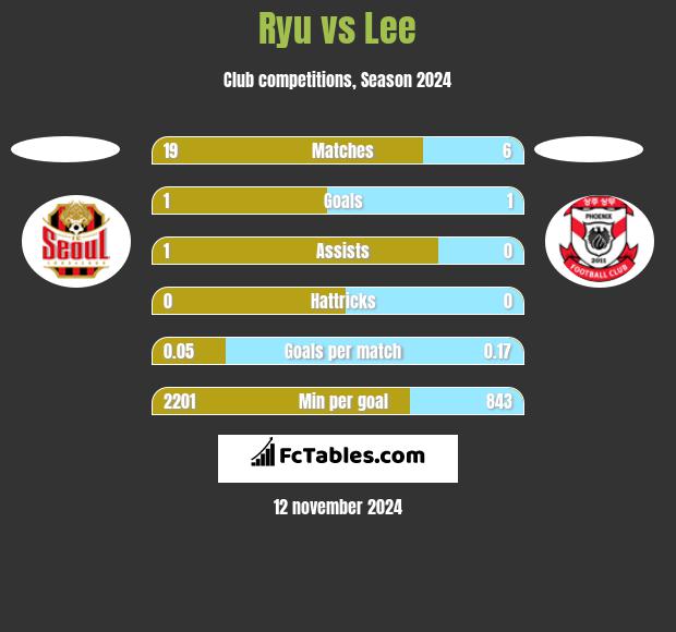 Ryu vs Lee h2h player stats