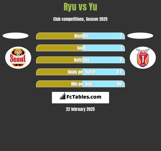 Ryu vs Yu h2h player stats