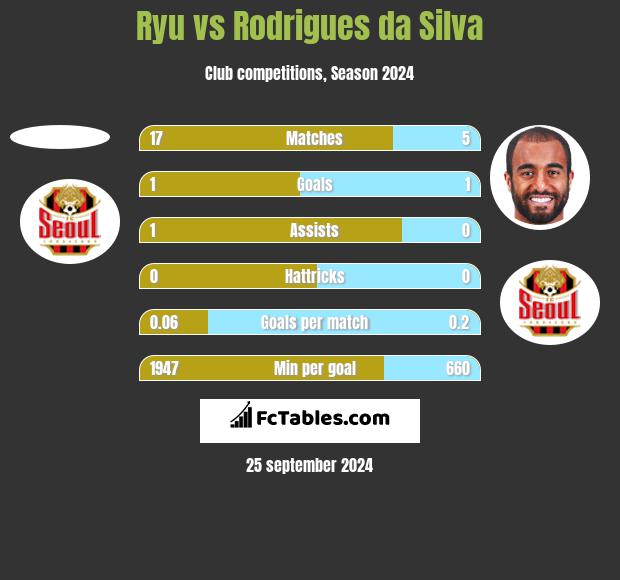 Ryu vs Rodrigues da Silva h2h player stats