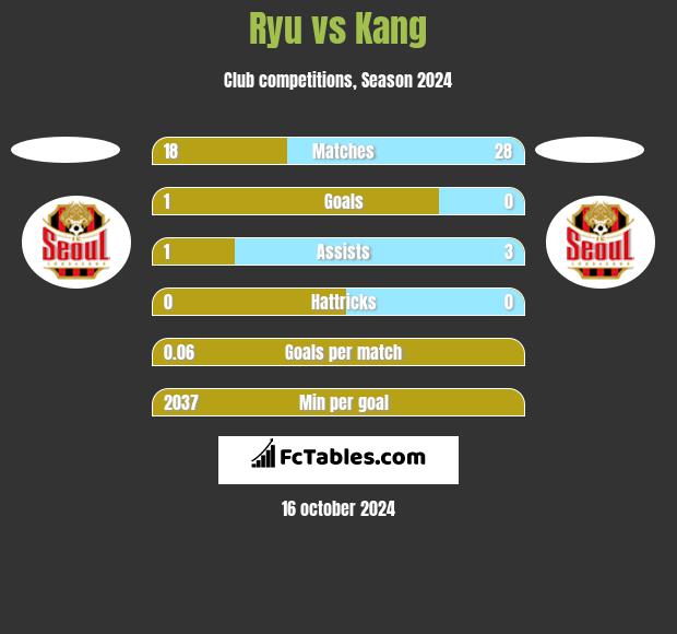 Ryu vs Kang h2h player stats