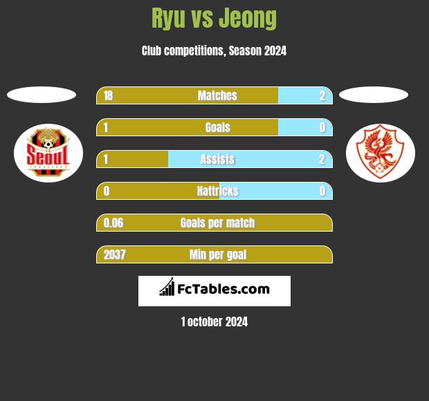 Ryu vs Jeong h2h player stats