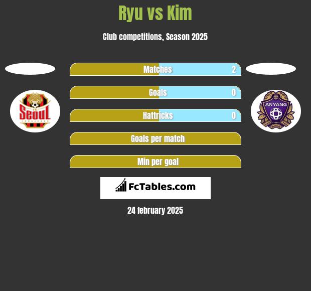 Ryu vs Kim h2h player stats