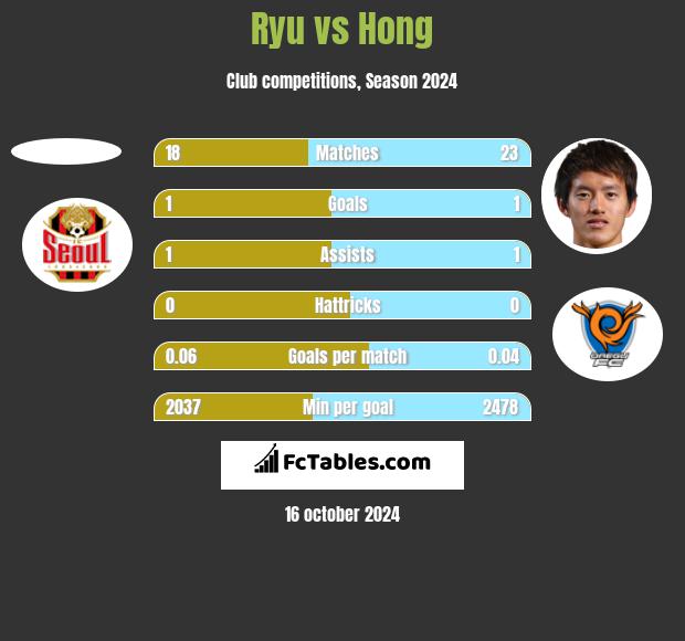 Ryu vs Hong h2h player stats