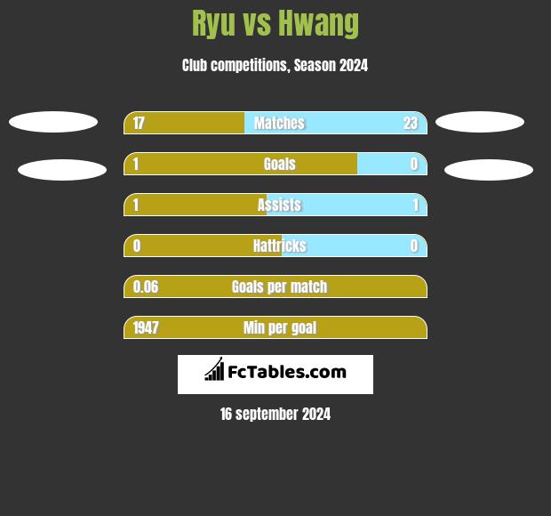 Ryu vs Hwang h2h player stats