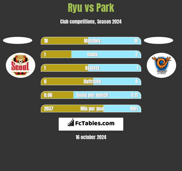 Ryu vs Park h2h player stats