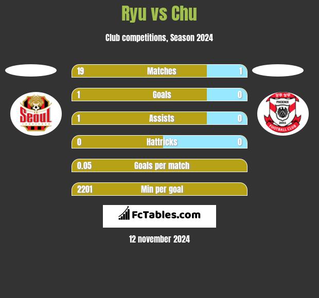 Ryu vs Chu h2h player stats