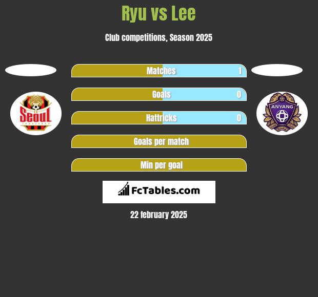 Ryu vs Lee h2h player stats