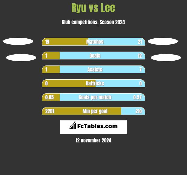 Ryu vs Lee h2h player stats