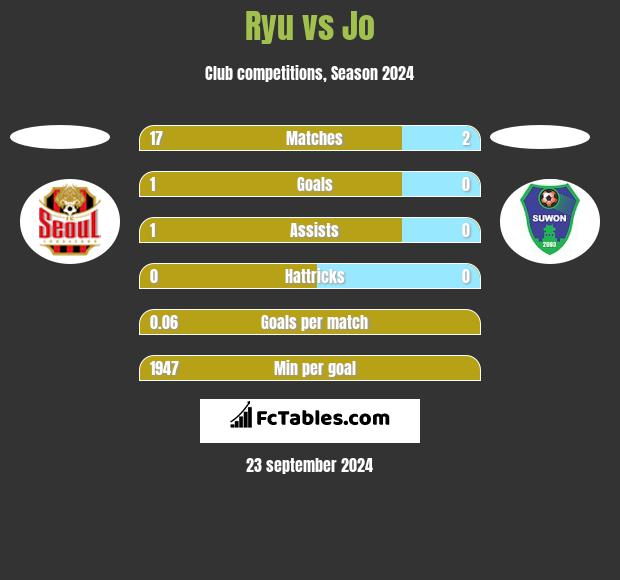 Ryu vs Jo h2h player stats