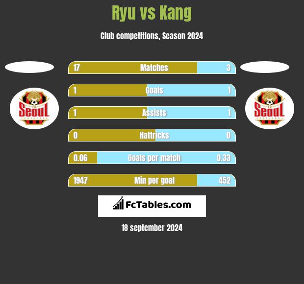 Ryu vs Kang h2h player stats