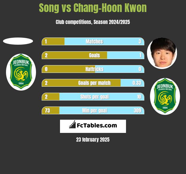 Song vs Chang-Hoon Kwon h2h player stats