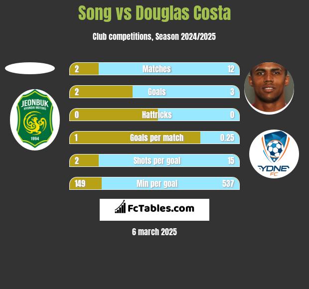 Song vs Douglas Costa h2h player stats