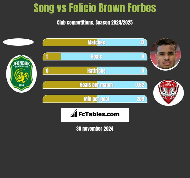 Song vs Felicio Brown Forbes h2h player stats