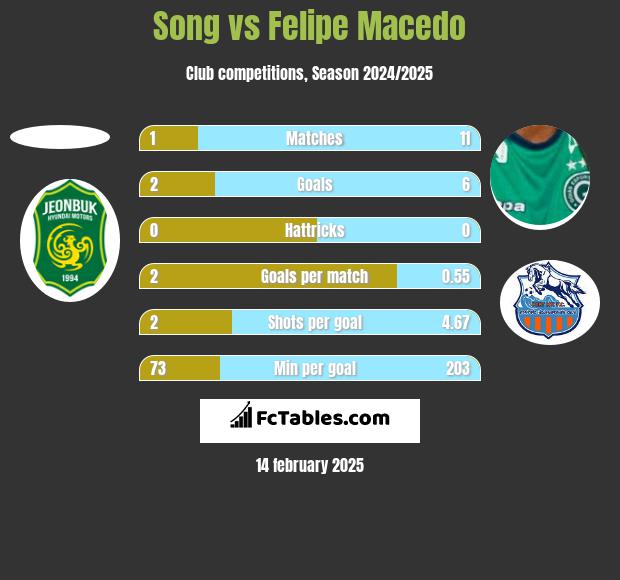 Song vs Felipe Macedo h2h player stats