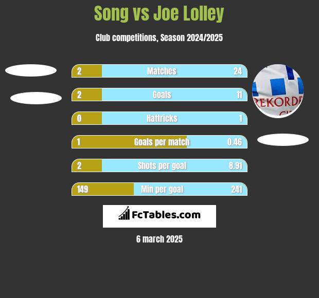 Song vs Joe Lolley h2h player stats