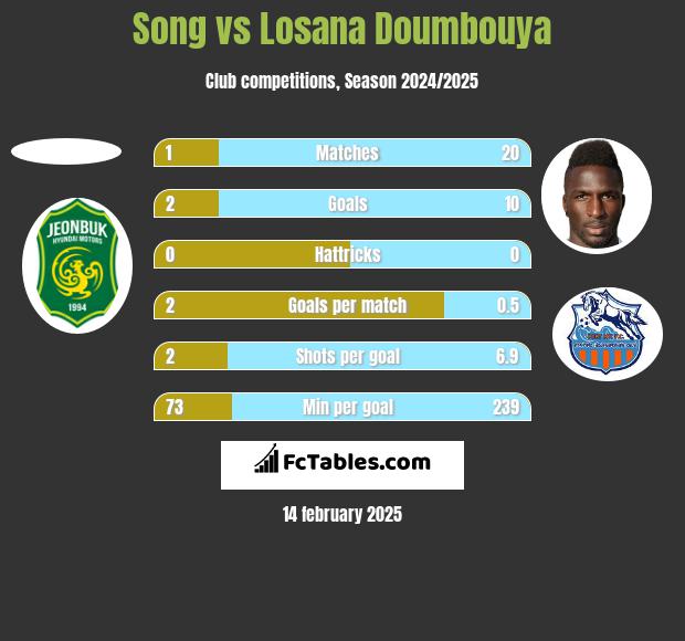 Song vs Losana Doumbouya h2h player stats