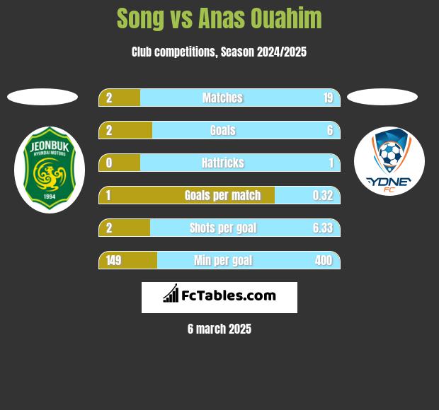 Song vs Anas Ouahim h2h player stats