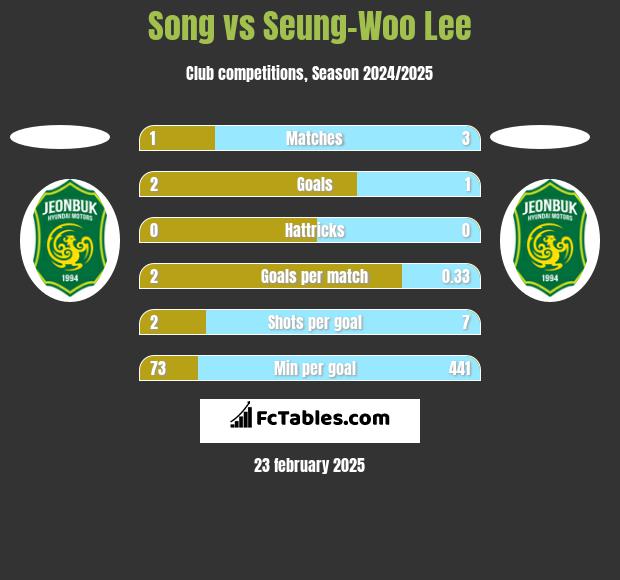 Song vs Seung-Woo Lee h2h player stats