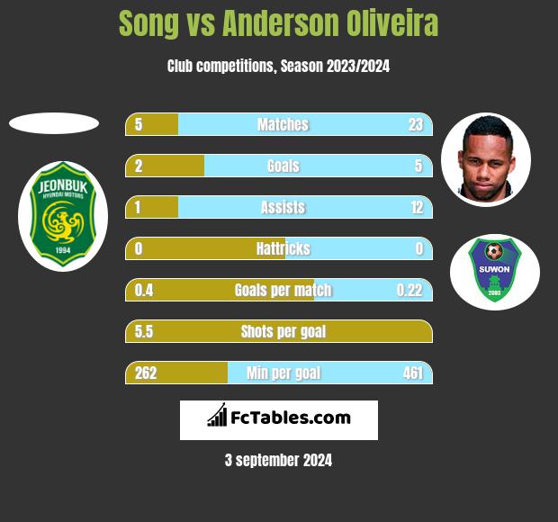 Song vs Anderson Oliveira h2h player stats