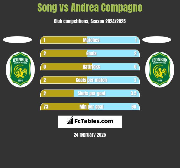 Song vs Andrea Compagno h2h player stats