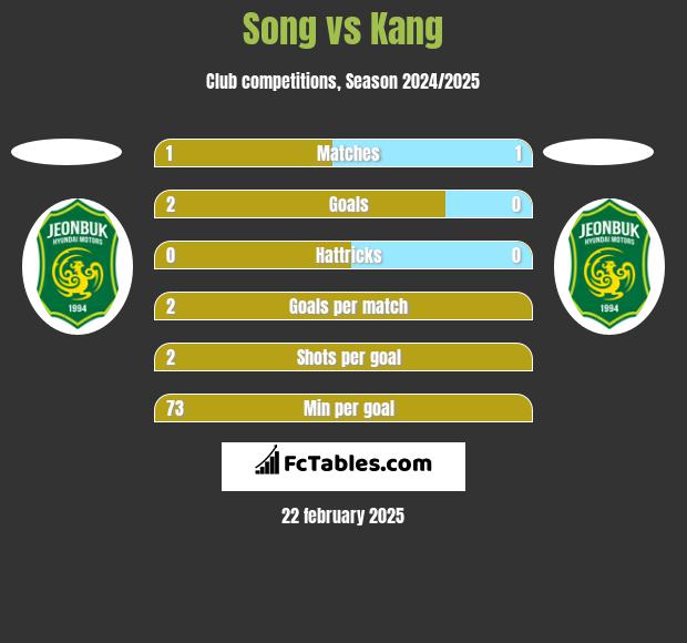 Song vs Kang h2h player stats