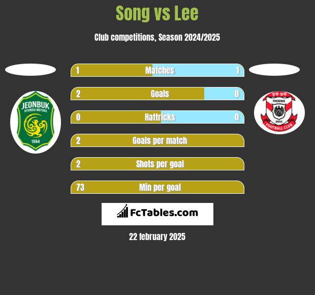 Song vs Lee h2h player stats