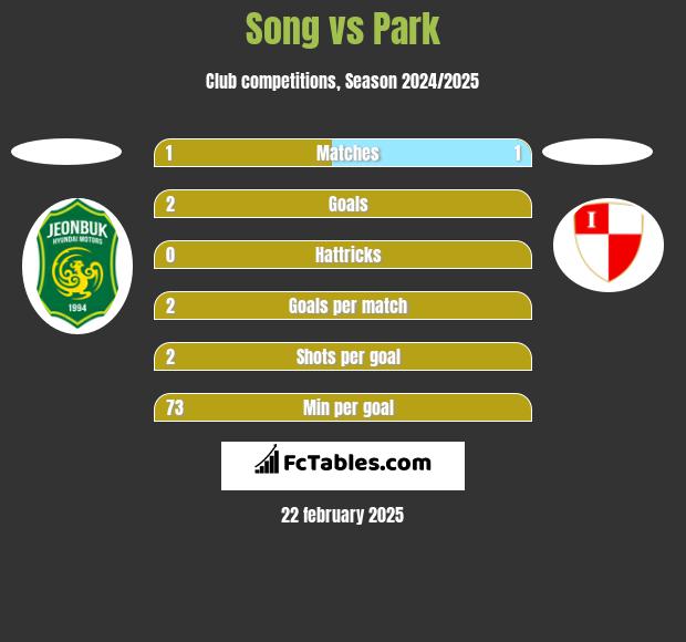 Song vs Park h2h player stats