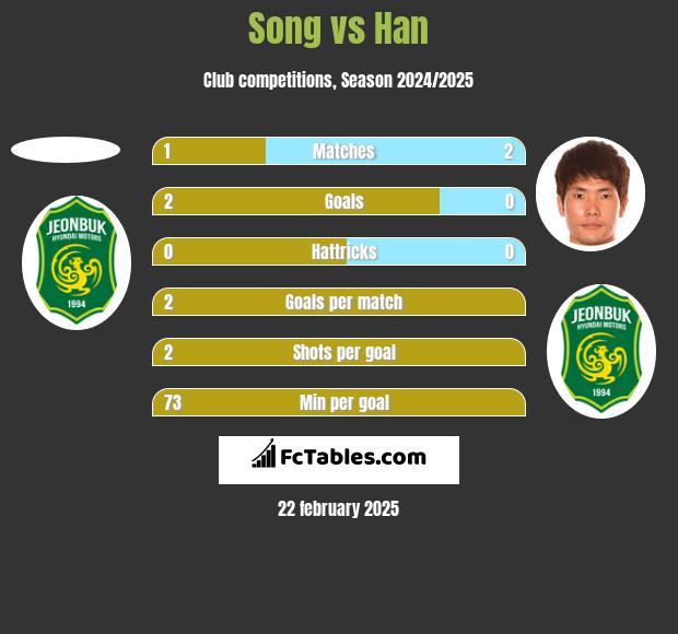 Song vs Han h2h player stats