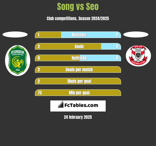 Song vs Seo h2h player stats