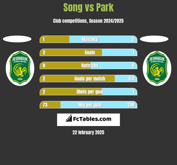 Song vs Park h2h player stats