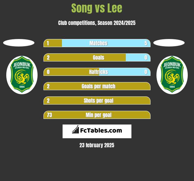 Song vs Lee h2h player stats