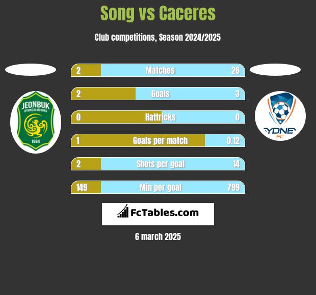 Song vs Caceres h2h player stats