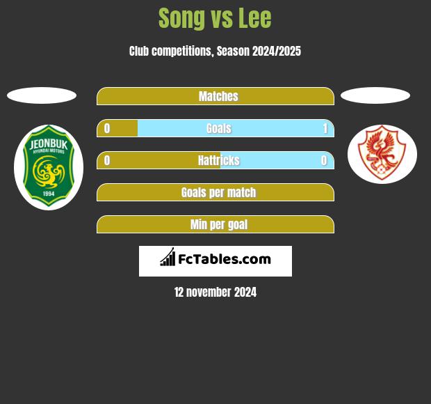 Song vs Lee h2h player stats