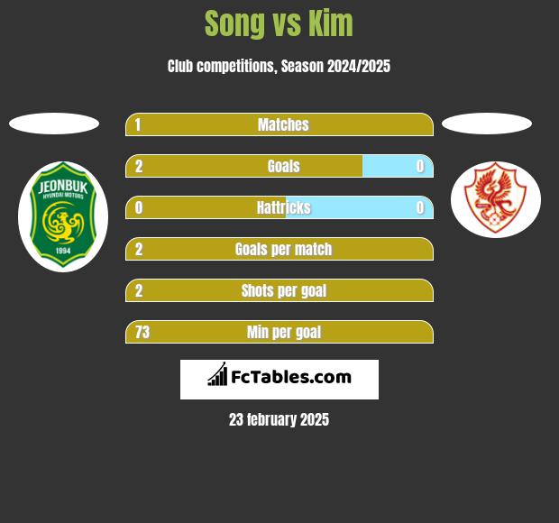 Song vs Kim h2h player stats