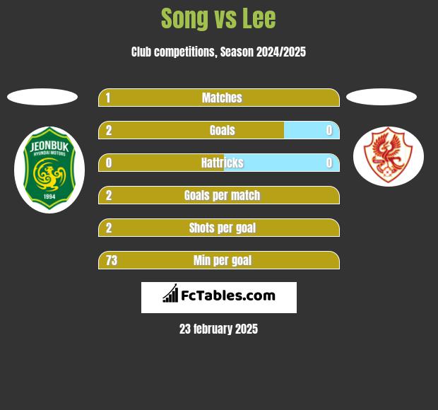 Song vs Lee h2h player stats