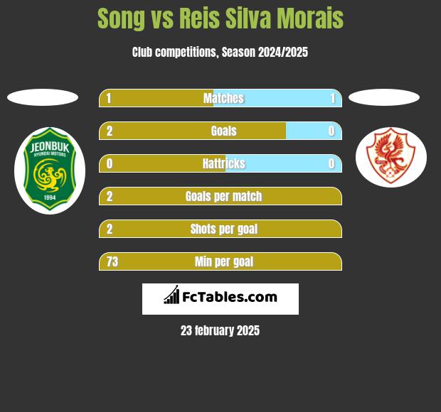 Song vs Reis Silva Morais h2h player stats