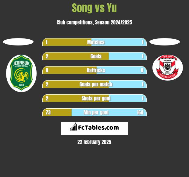 Song vs Yu h2h player stats