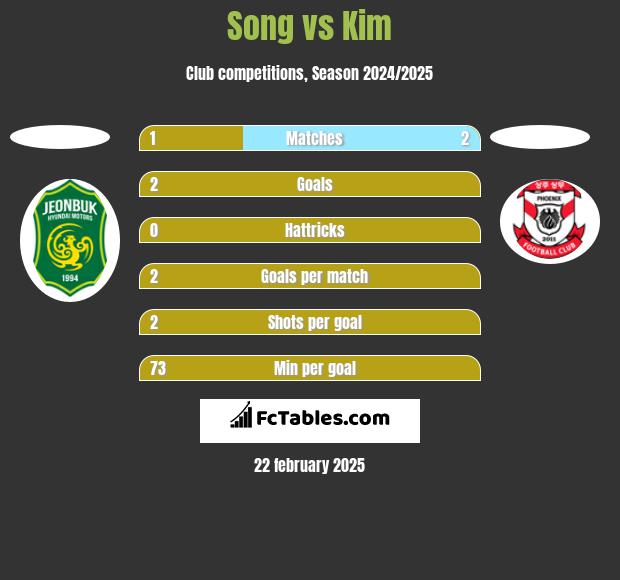 Song vs Kim h2h player stats