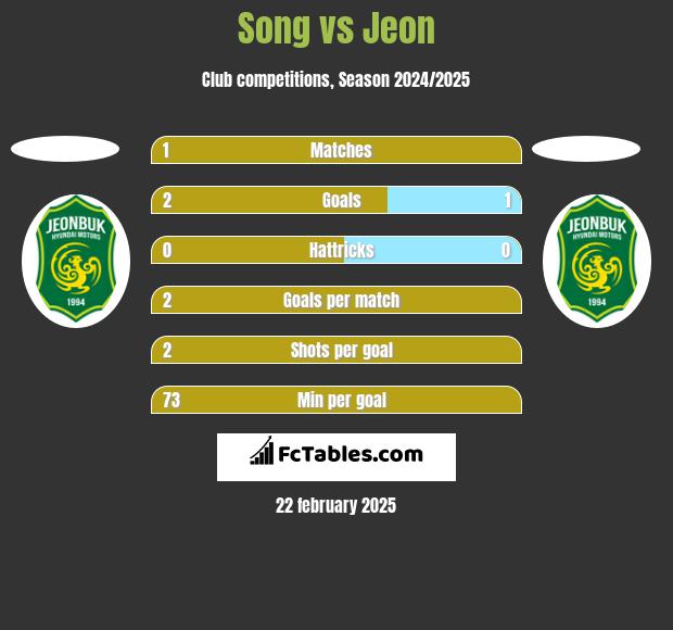 Song vs Jeon h2h player stats