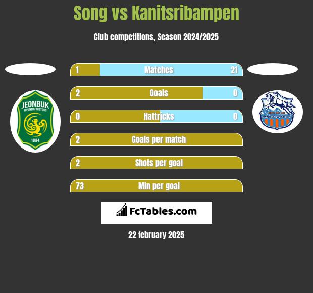 Song vs Kanitsribampen h2h player stats