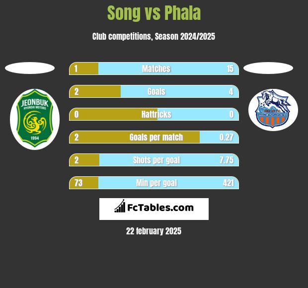 Song vs Phala h2h player stats