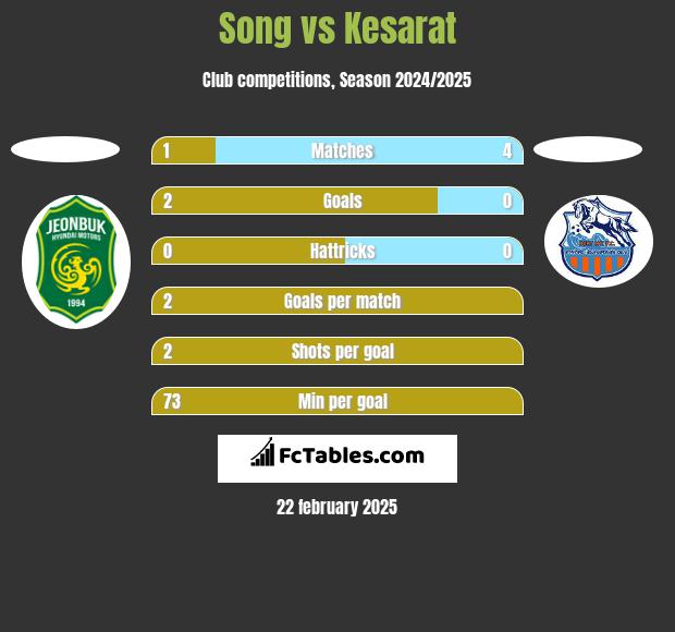 Song vs Kesarat h2h player stats