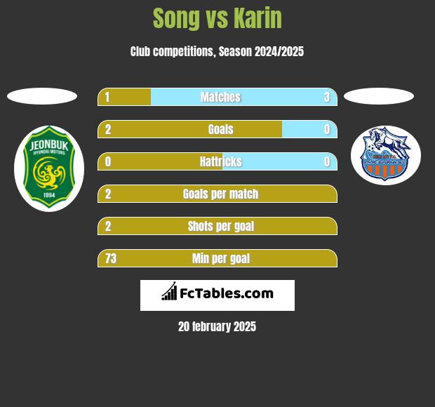 Song vs Karin h2h player stats