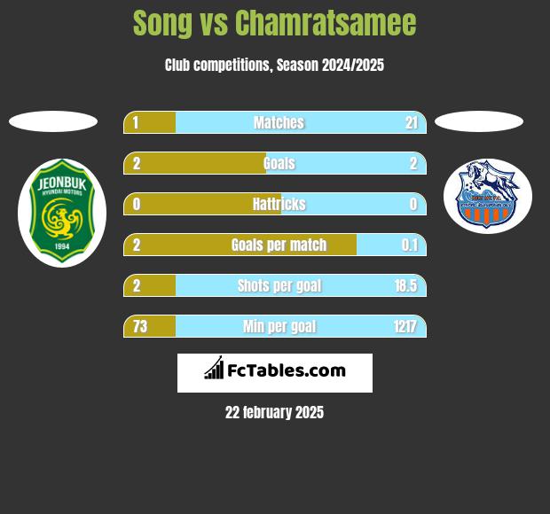 Song vs Chamratsamee h2h player stats