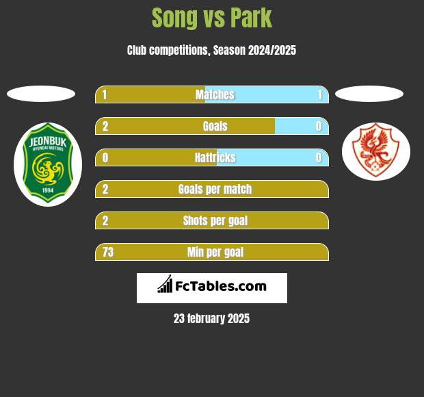 Song vs Park h2h player stats