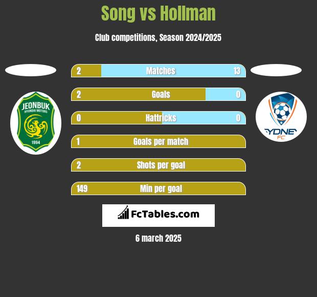 Song vs Hollman h2h player stats